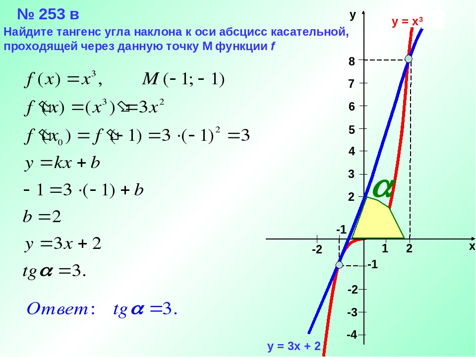 Y 3 5x 9 с осью ox. Тангенс угла наклона к графику функции. Как определить TG угла наклона прямой. Как найти тангенс наклона касательной. Тангенс угла наклона функции tg2x.