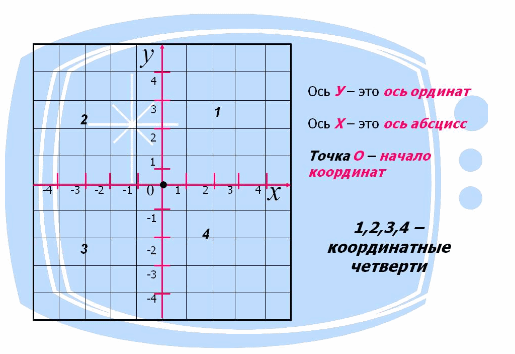 1 1 6 f 3. Ось абсцисс и ось ординат. Ось ординат. Абсцисса и ордината.