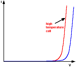 Effect of temperature